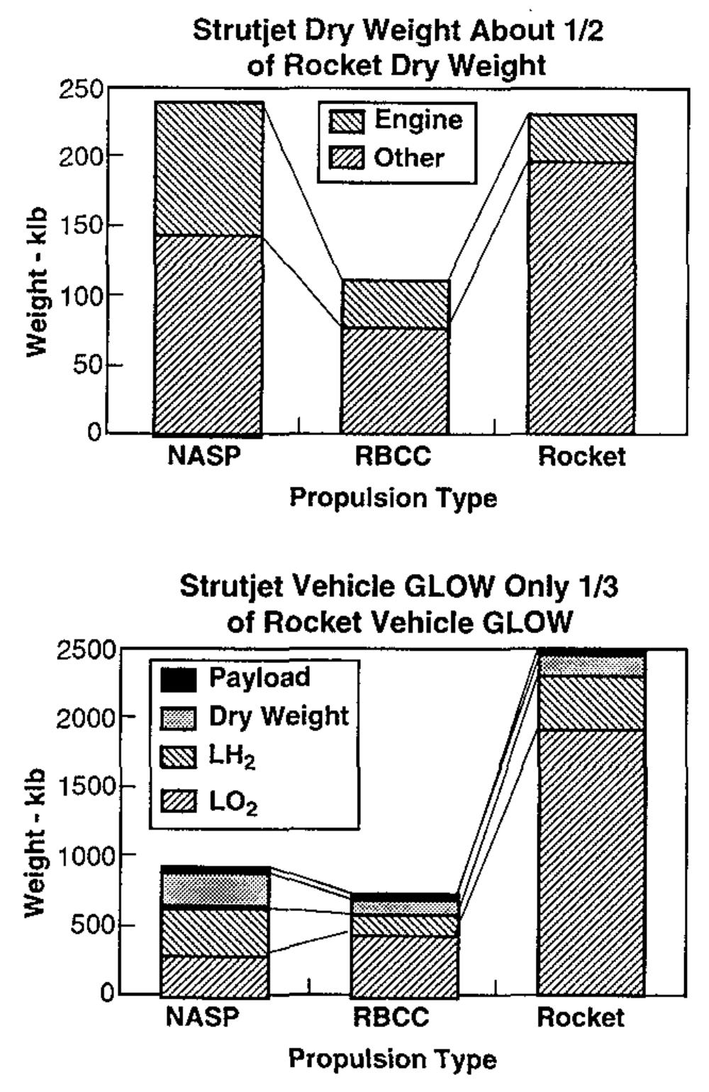 Strutjet (PDF) The Strutjet engine - The overlooked option for space launch