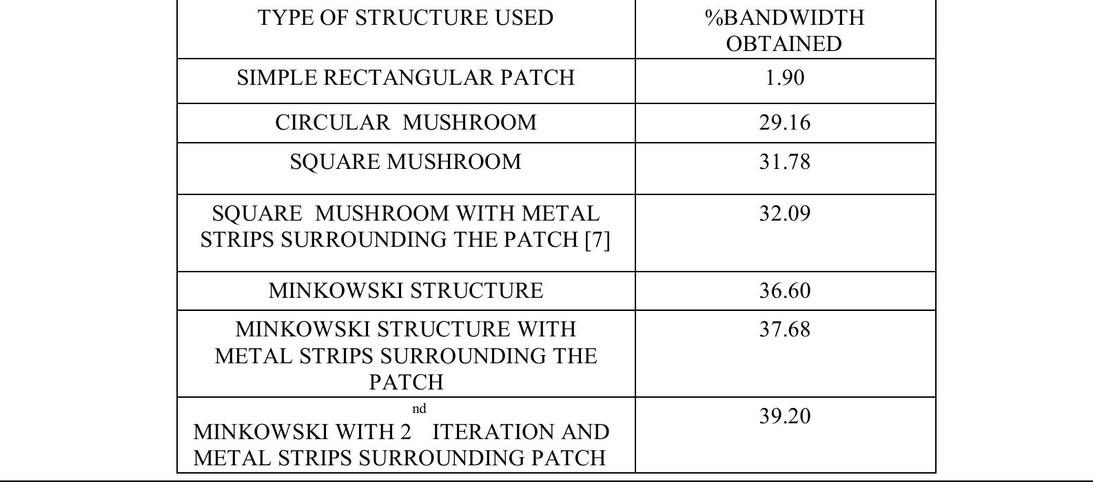 Table 1 - from Bandwidth Enhancement of Microstrip Patch