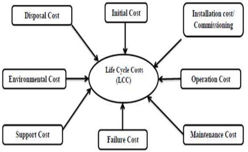 Figure 1 - from Life Cycle Cost Methodology for Mixers based