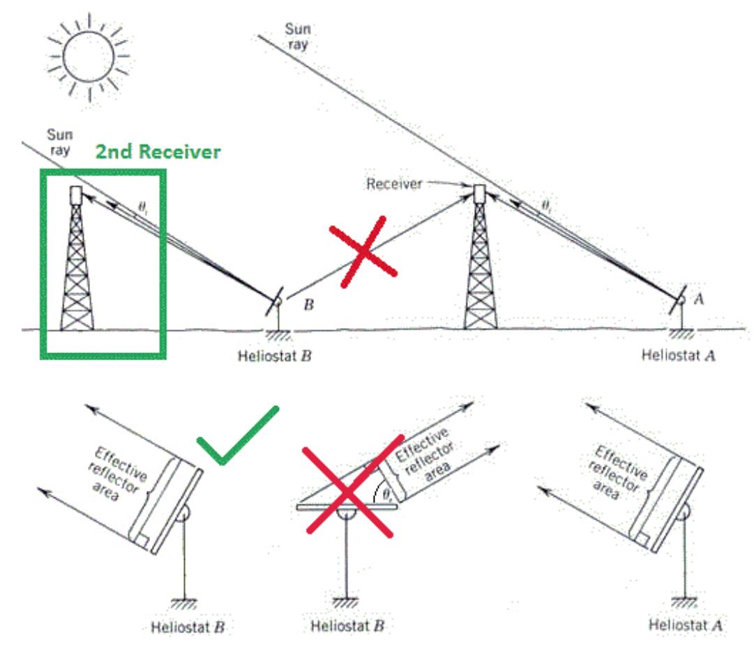 Basic principle of the heliostat field layout optimization