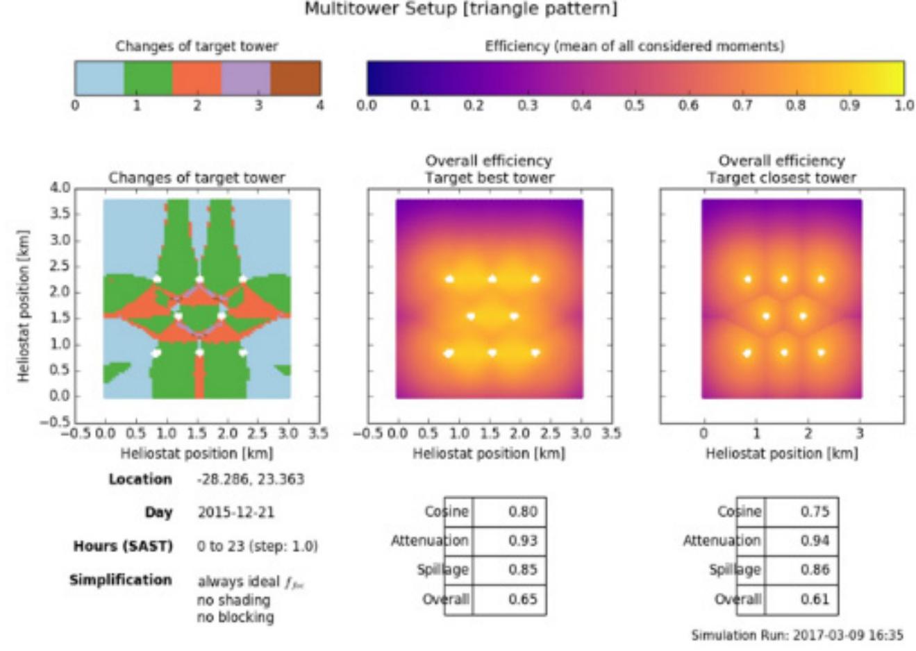 Basic principle of the heliostat field layout optimization