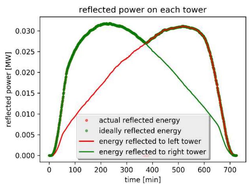 Basic principle of the heliostat field layout optimization