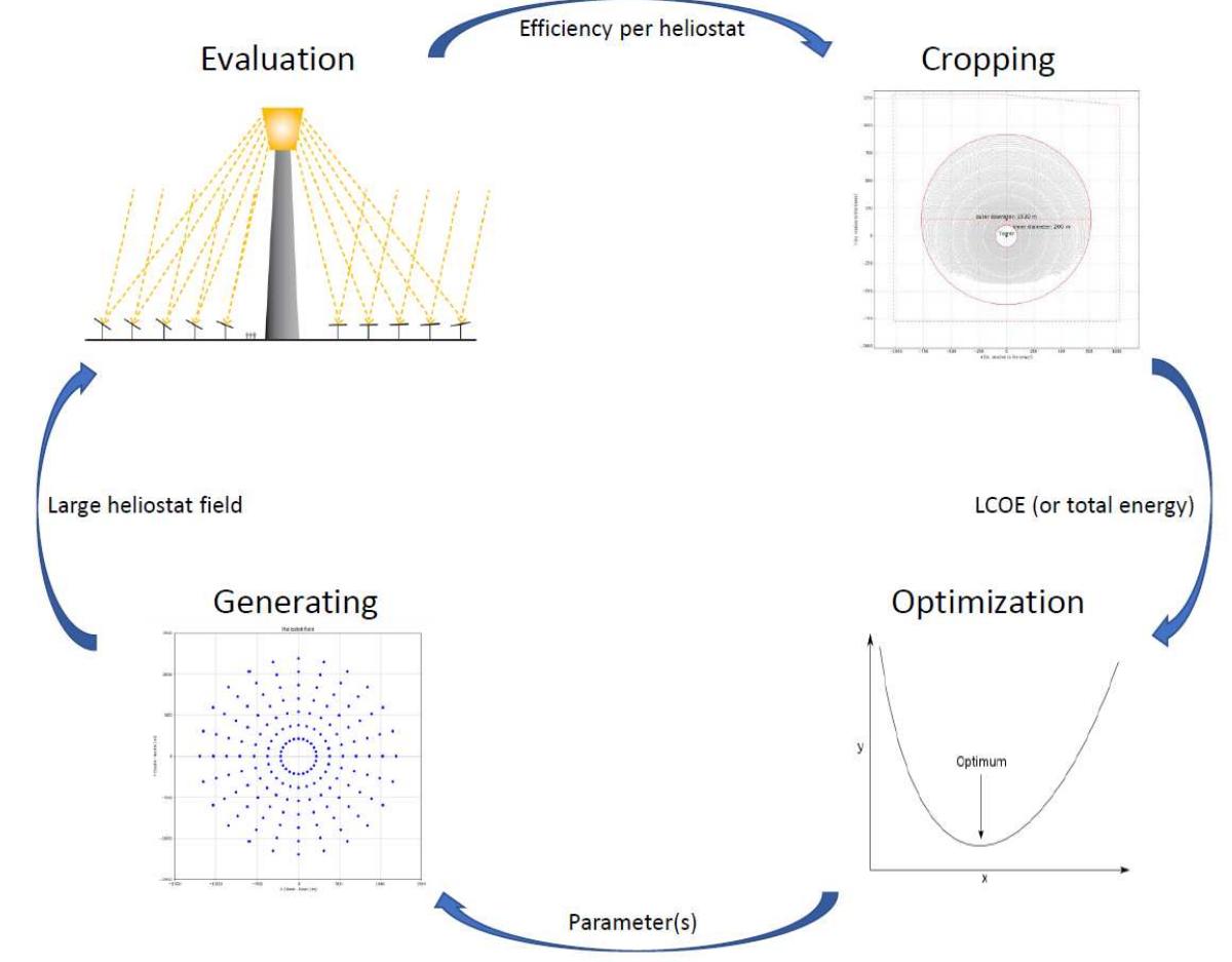Basic principle of the heliostat field layout optimization