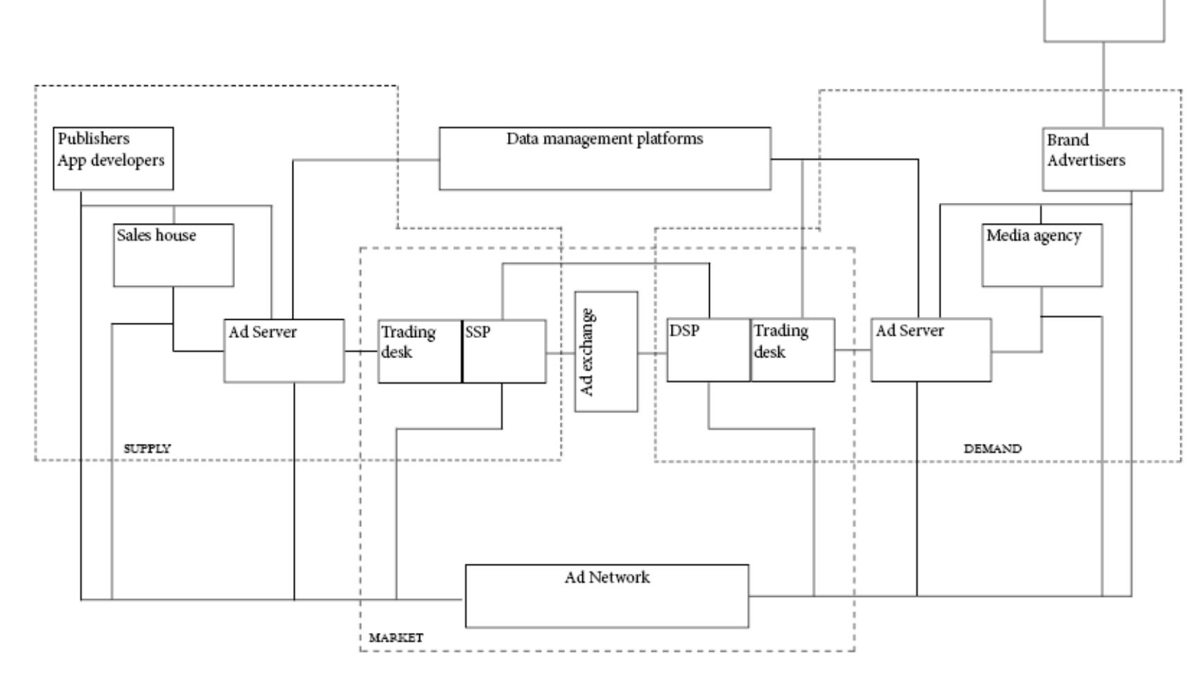(PDF) The Digital Advertising Ecosystem Visualization Literature Review