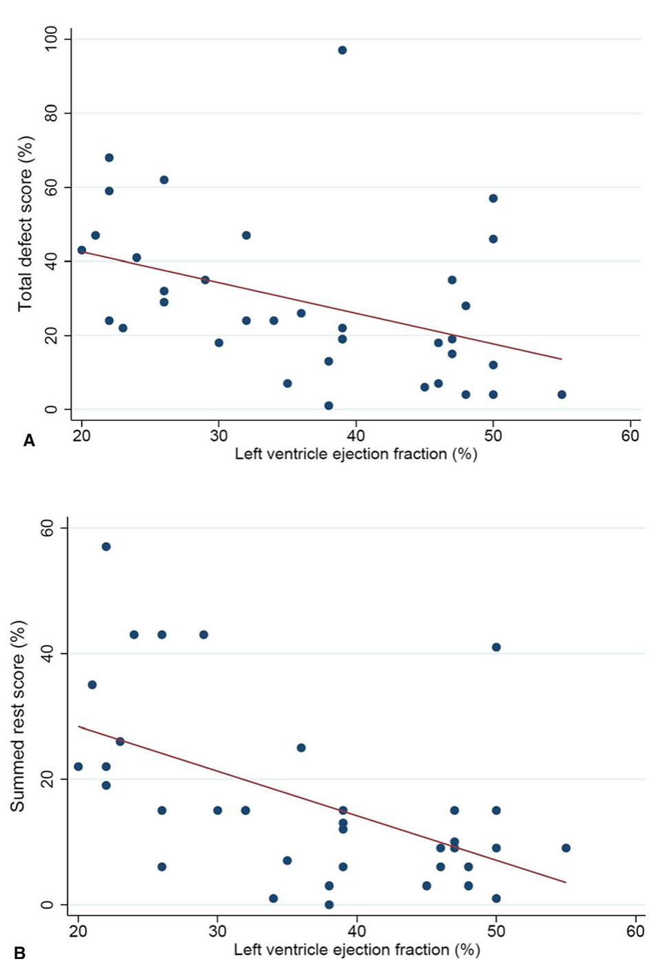 (a) relationship between left ventricular ejection fraction