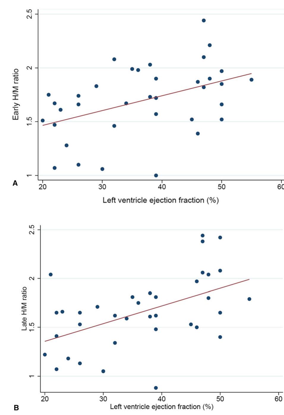(a) relationship between left ventricular ejection fraction