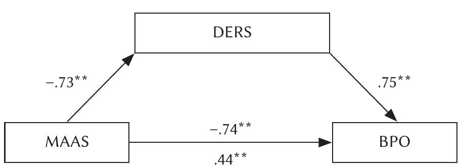 Note. MAAS - Mindful Attention Awareness Scale, DERS - Difficulties of Emotion Regulation Scale, BPO — borderline  personality organization ** - N01 