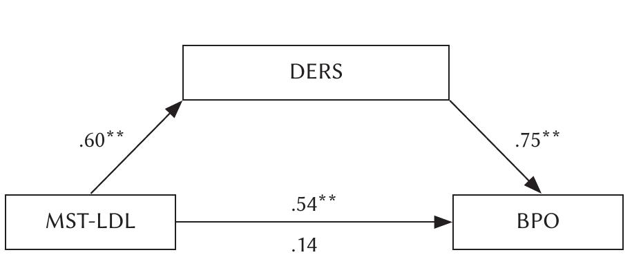 Note. MST-LDL - Mental State Task — Low Defensive Level, DERS - Difficulties of Emotion Regulation Scale, BPO — borderline personality organization  **y = O01  Note. MST-LDL - Mental State Task — Low Defensive Level, DERS - Difficulties of Emotion Regulation Scale **p < 001 