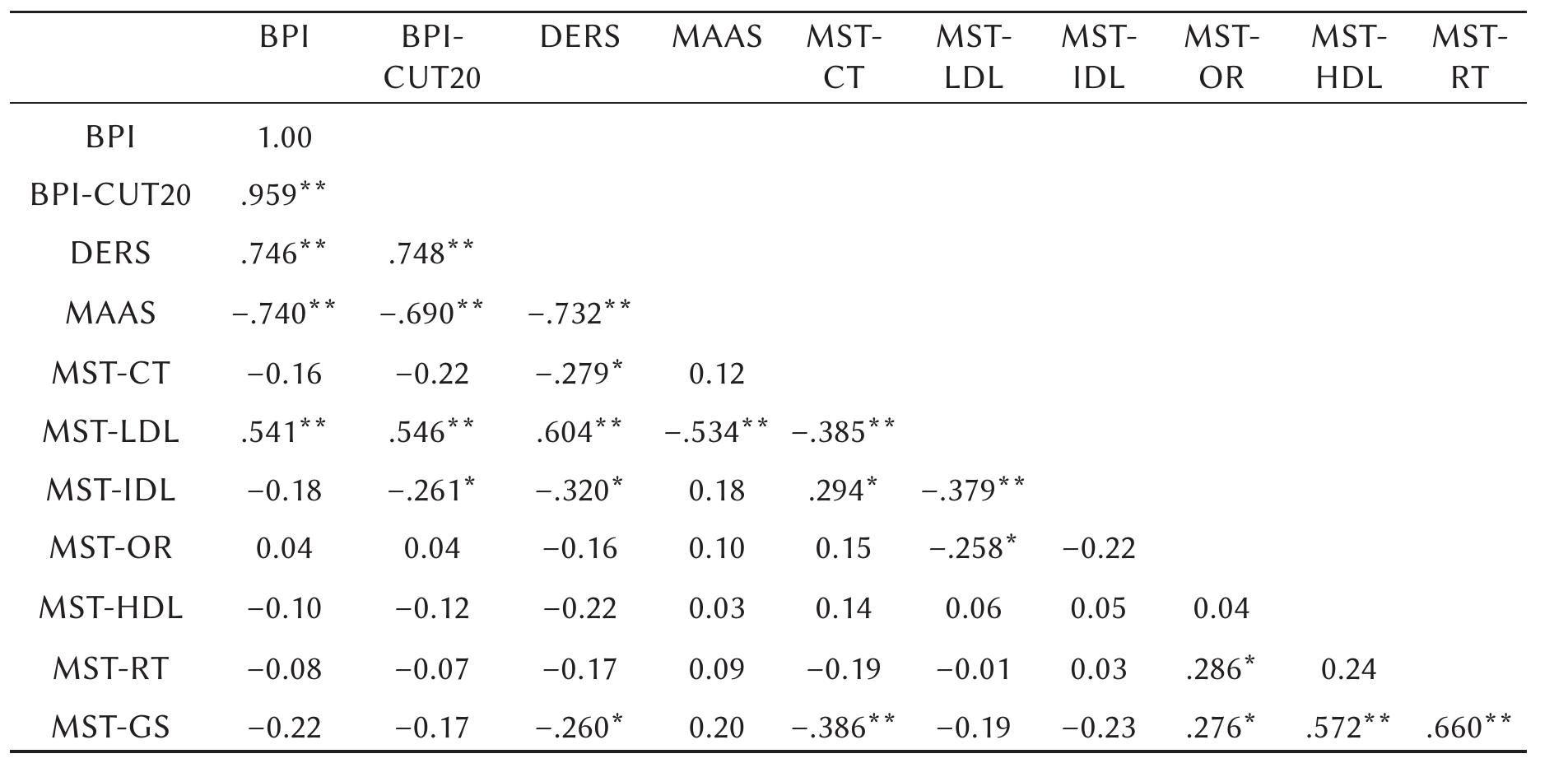 Note. BPI - Borderline Personality Inventory, DERS — Difficulties of Emotion Regulation Scale, MAAS — Mindful Attention Awareness Scale, MST-CT - Concrete Thinking, MST-LDL — Low Defensive Level, MST-IDL — Intermediate Defensive Level, MST-OR - Objective-Rational, MST-HDL — High Defensive Level, MST-RT — Reflective Thinking, MST-GS — general score. *“p < .05, **p < .01  Correlations between main study variables 