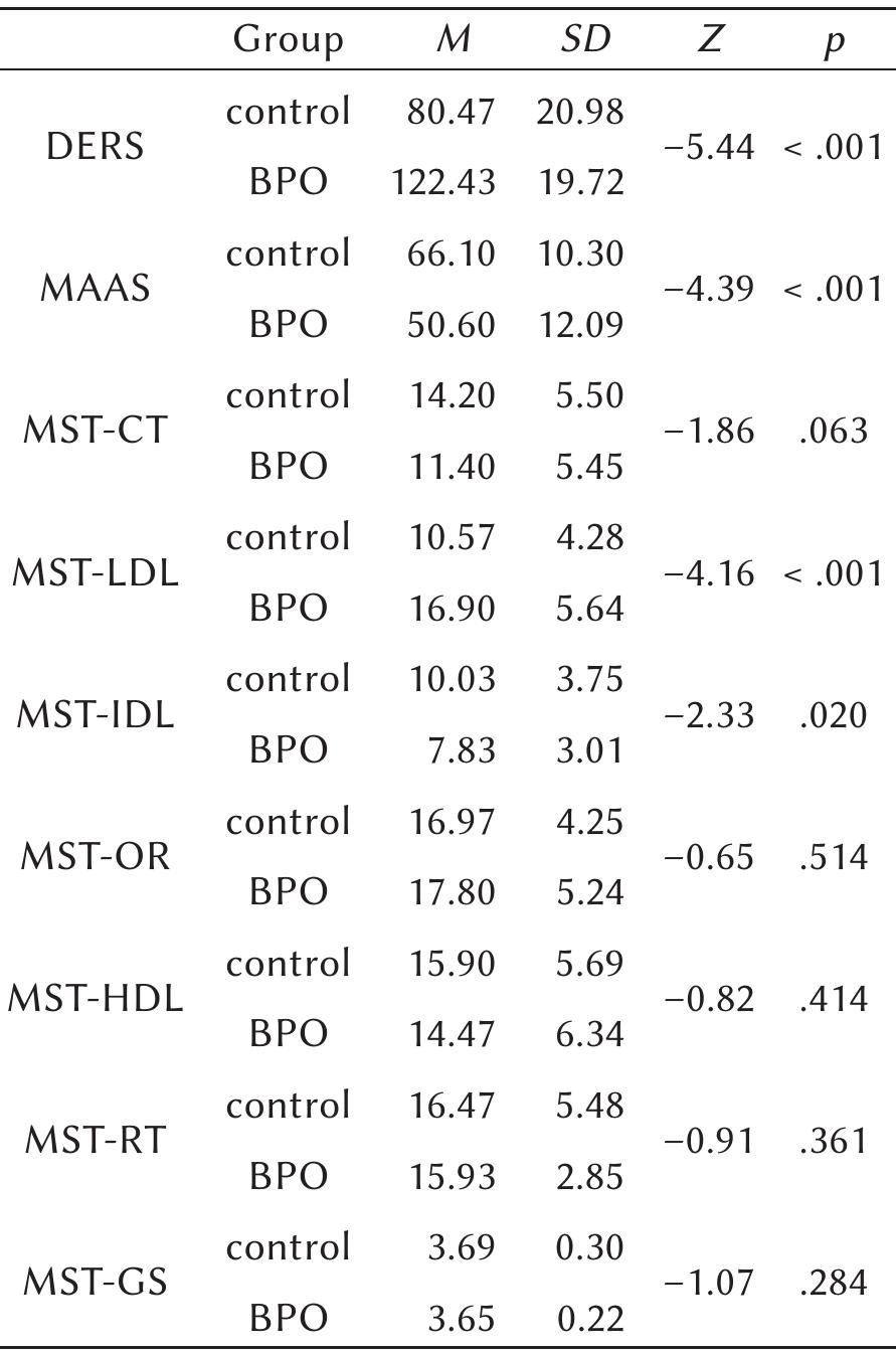 Note. DERS - Difficulties of Emotion Regulation Scale, MAAS — Mindful Attention Awareness Scale, MST-CT — Concrete Thinking, MST-LDL — Low Defensive Level, MST-IDL — Intermediate Defensive Level, MST-OR — Objective-Rational, MST-HDL - High Defensive Level, MST-RT — Reflective Thinking, MST-GS — general score.  Group differences in emotion dysregulation, mindful- ness and mentalization 