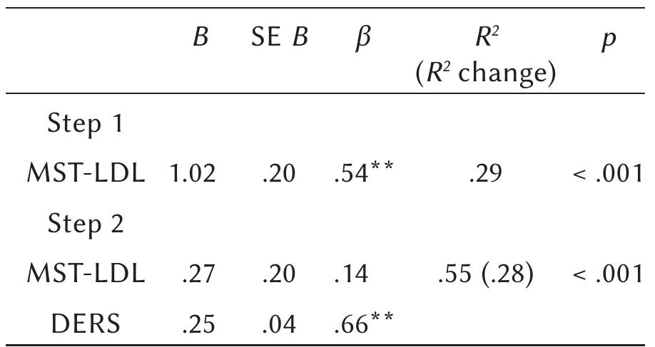 Summary of hierarchical regression analysis for the relationships between mentalization (low defensive level), emotion dysregulation and borderline persona- lity organization (dependent variable) (N = 60) 