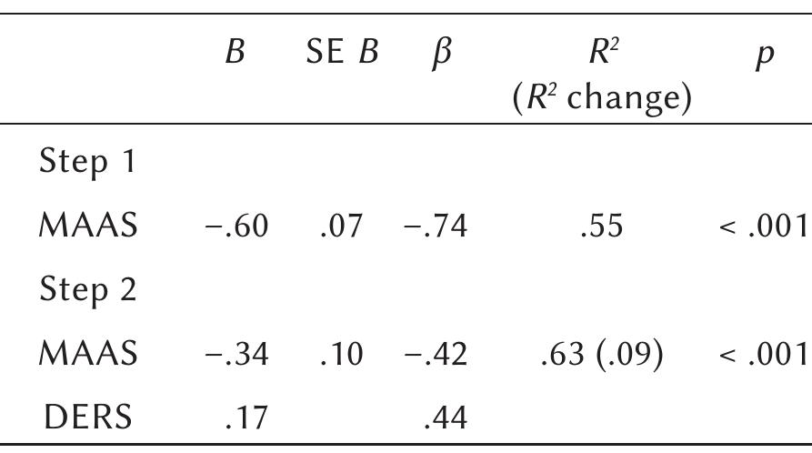 MAAS - Mindful Attention Awareness Scale, DERS - Difficulties of Emotion Regulation Scale  Summary of hierarchical regression analysis for the relationships between mindfulness, emotion dys- regulation and borderline personality organization (dependent variable) (N = 60) 