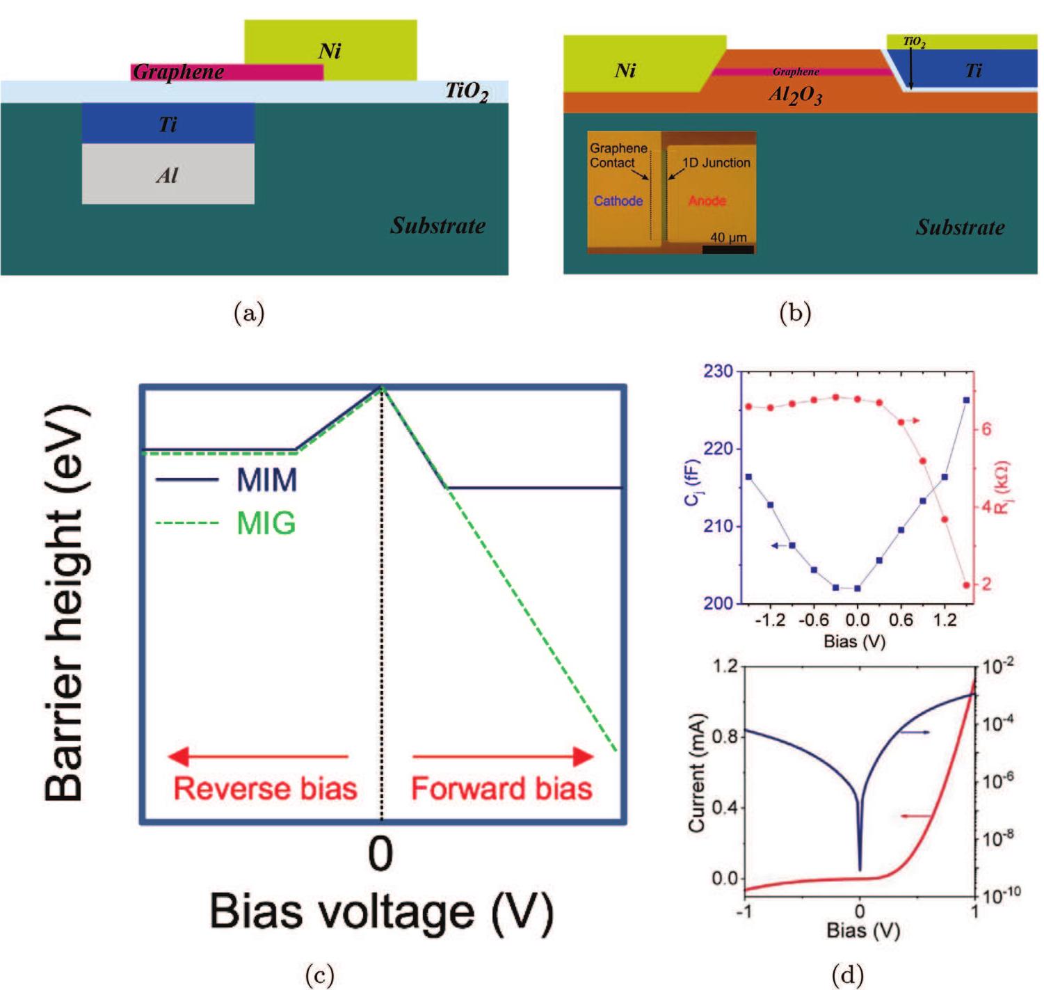 Figure 11 - from Graphene‐Based Microwave Circuits: A Review