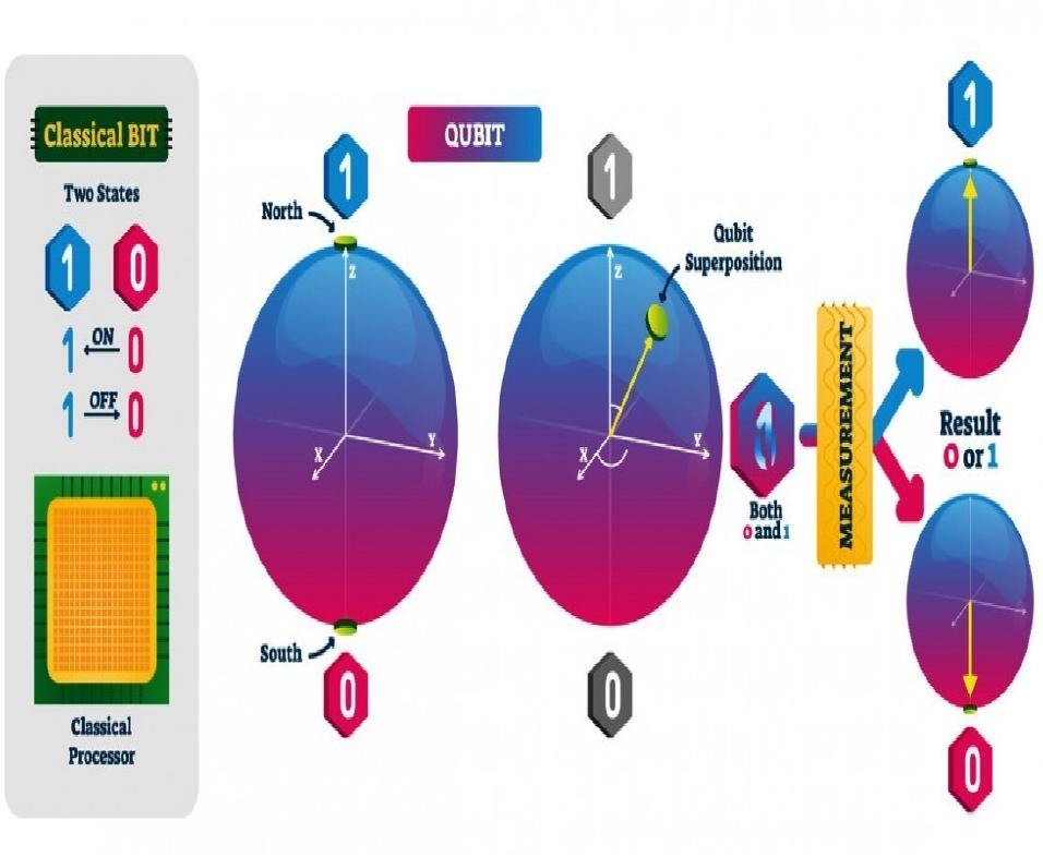 (PDF) The Future of Quantum Computing and its Potential Applications