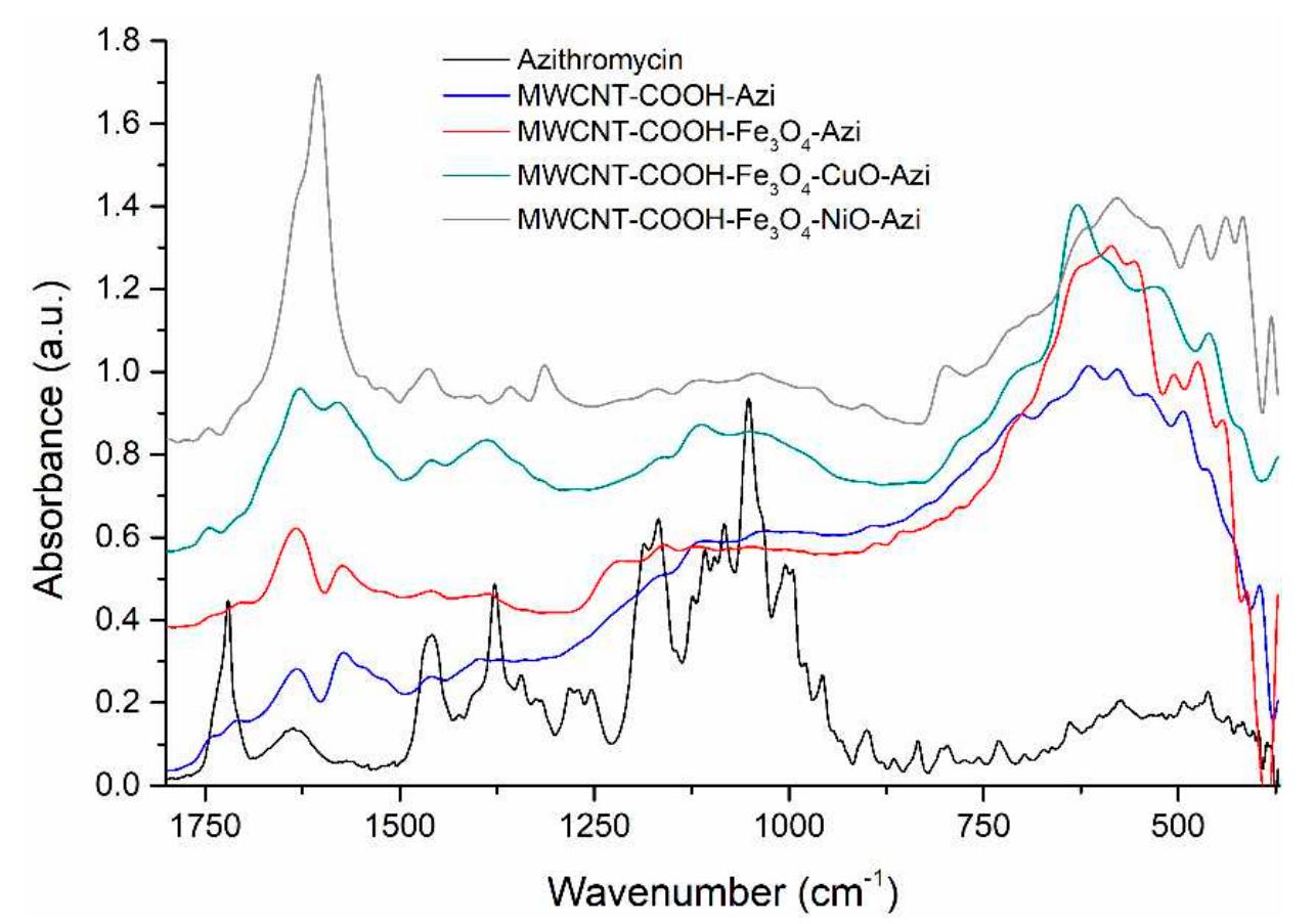 Comparison of the ftir spectra of azithromycin,