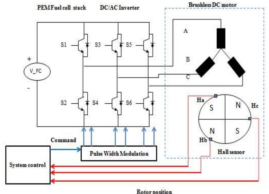 Brushless dc/dc motor with control system commutation