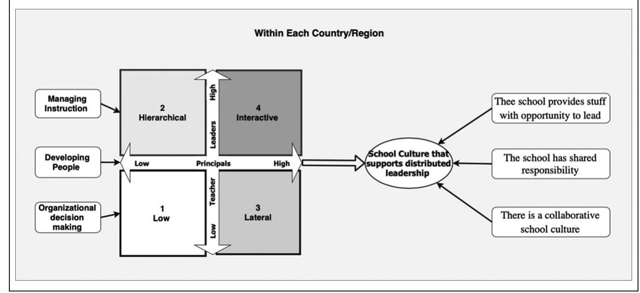 (PDF) Distributed Leadership Globally: The Interactive Nature of ...