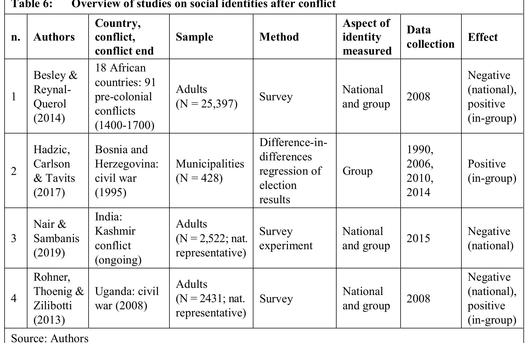 (PDF) Social cohesion after armed conflict: A literature review