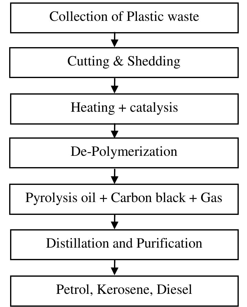 (PDF) Pyrolysis process to produce fuel from different types of plastic ...