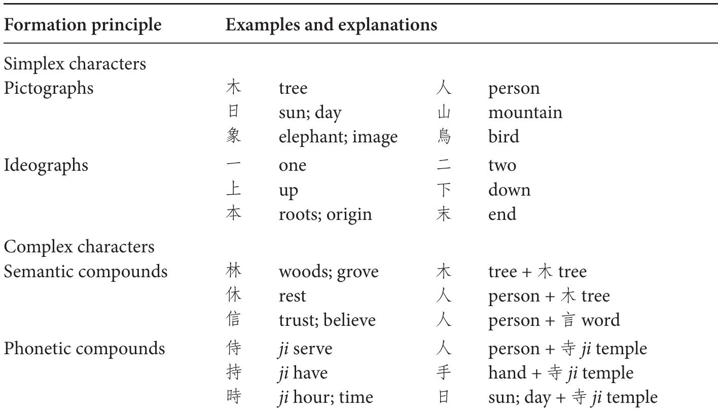 Examples of formation principles for kanji the first group