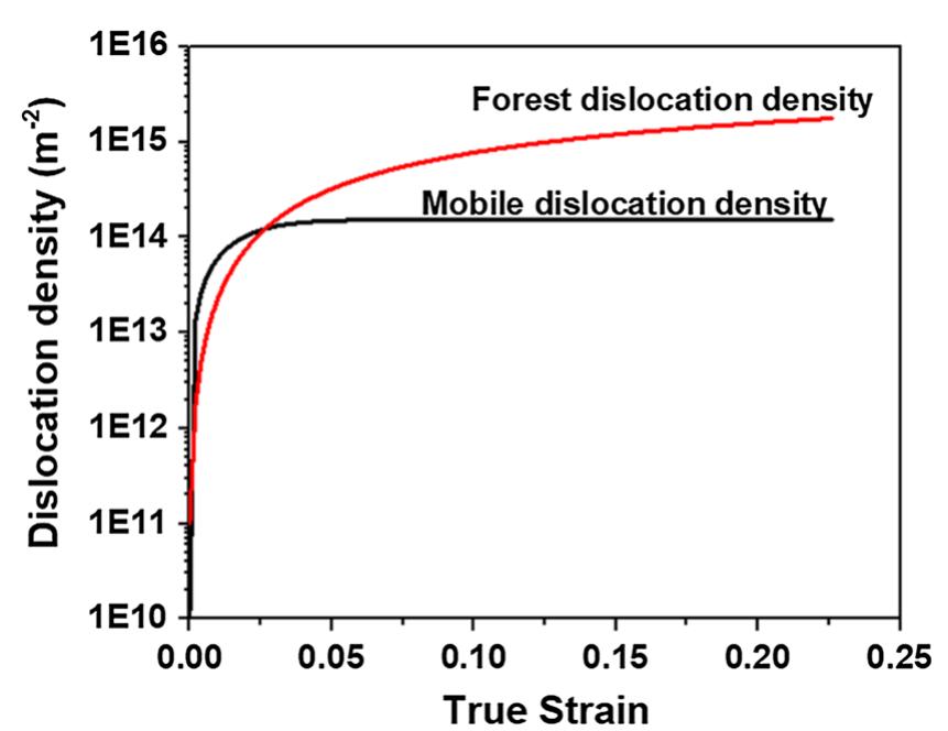 —a schematic of evolution of mobile dislocation density and