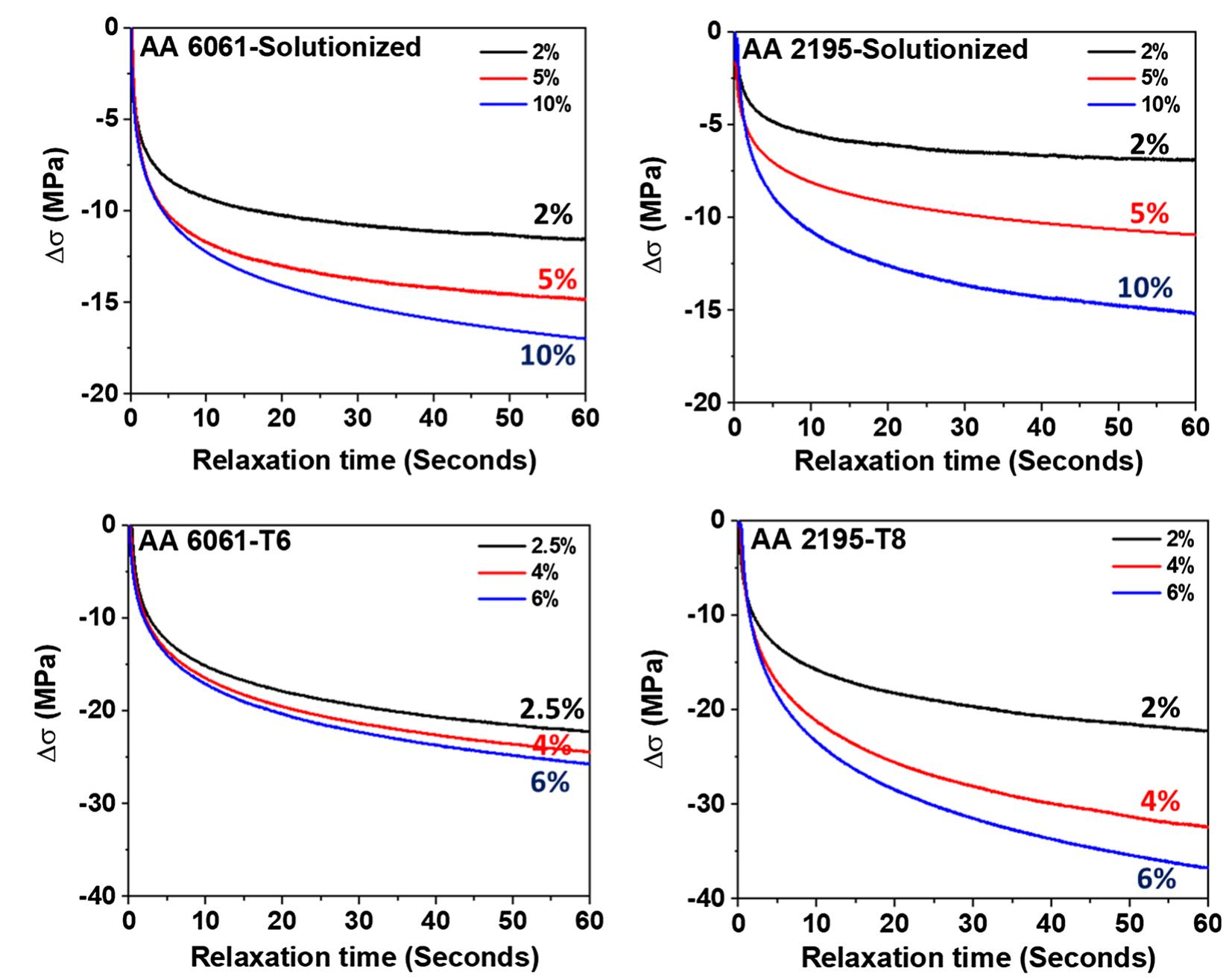 —a schematic of evolution of mobile dislocation density and