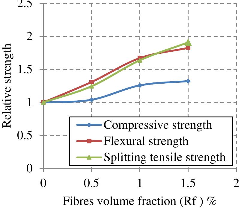 P = main reinforcement ratio, p, = transverse reinforcement