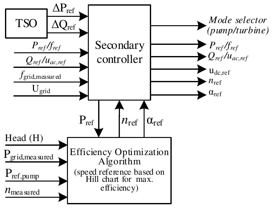 Figure 2 - from Control Strategies for Variable Speed