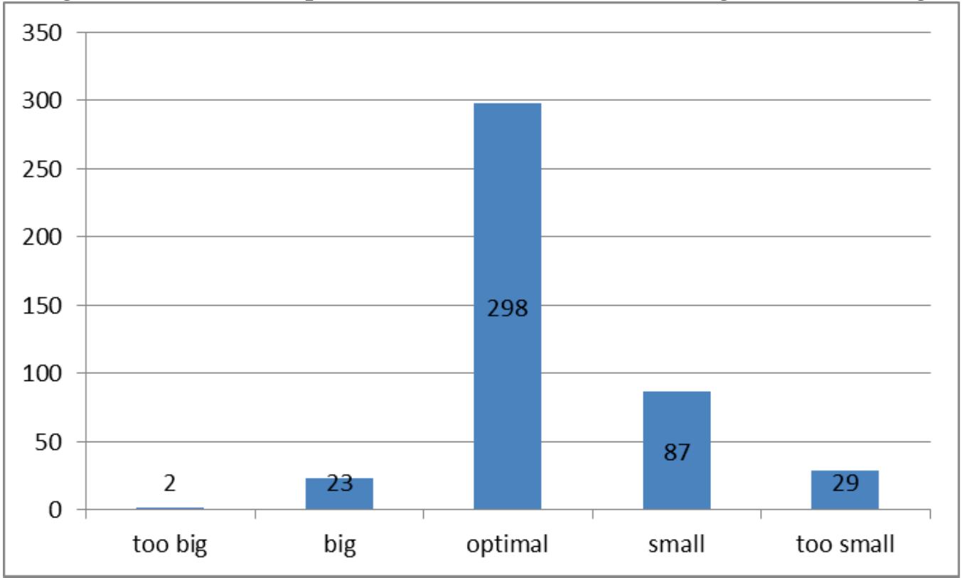 Figure 2. Students’ opinion about the size of the budget for investing The results of the survey also show that investment simulation was very valuable for 66 students (15.03%), somewhat valuable for 227 of them (51.71%), neutral for 87 of them (19.82%), not very valuable for 36 of them (8.20%) and not valuable at all for 23 students (5.24%) that participated in the survey. 