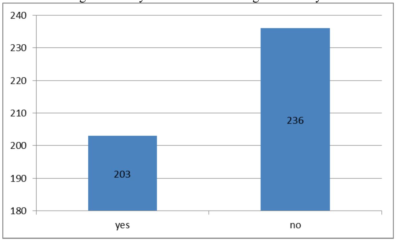 And finally, we wanted to find out how many students would consider themselves as a candidate f membership in “Student’s Investment Fund” which would be under the mentorship and supervision Professor (instead of one of the elective courses). The results are shown in Figure 4. 