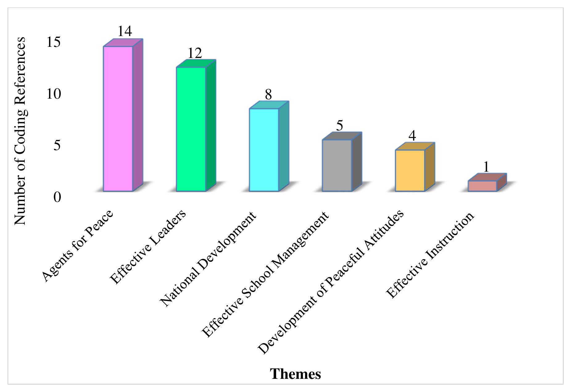 (PDF) Perceptions and Effective Implementation of Peace Education in ...