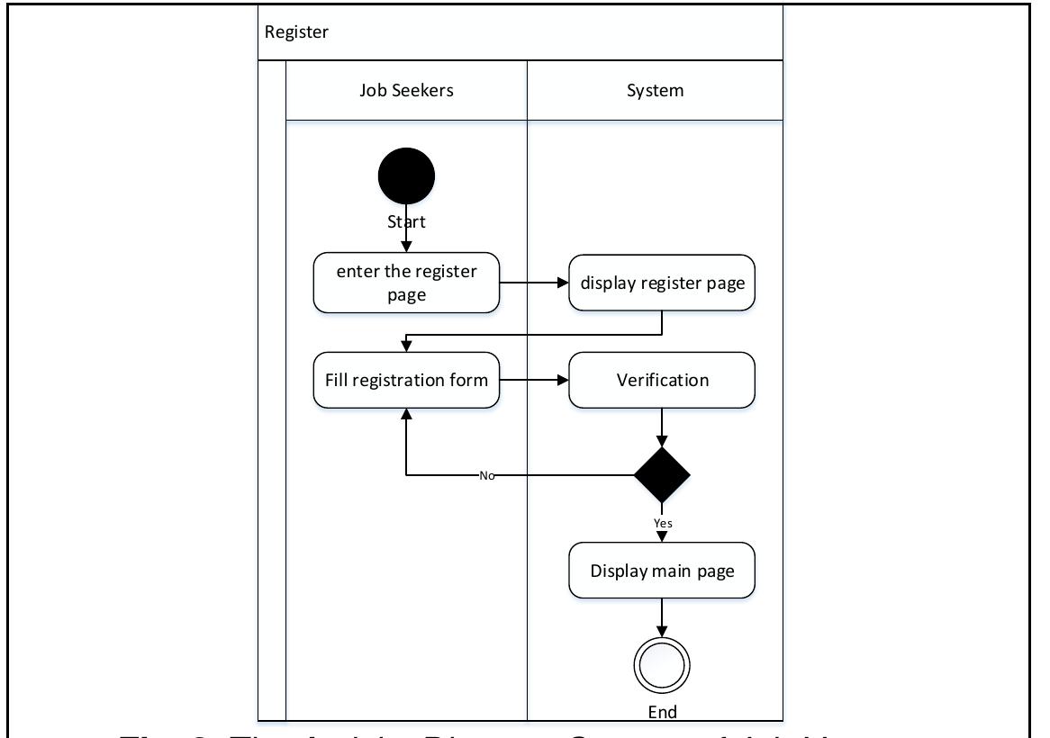 The activity diagram illustrates the work of the user of a