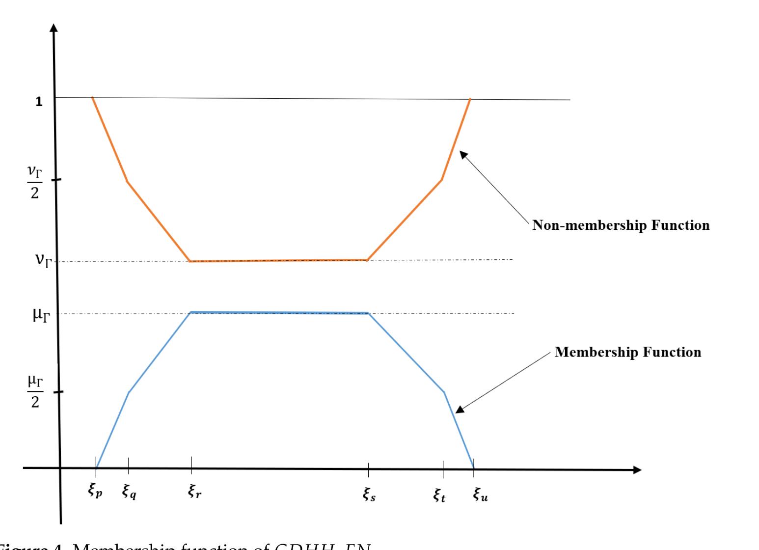 Example 2. Numerically GDHH,FN (2nd type) are shown as: 