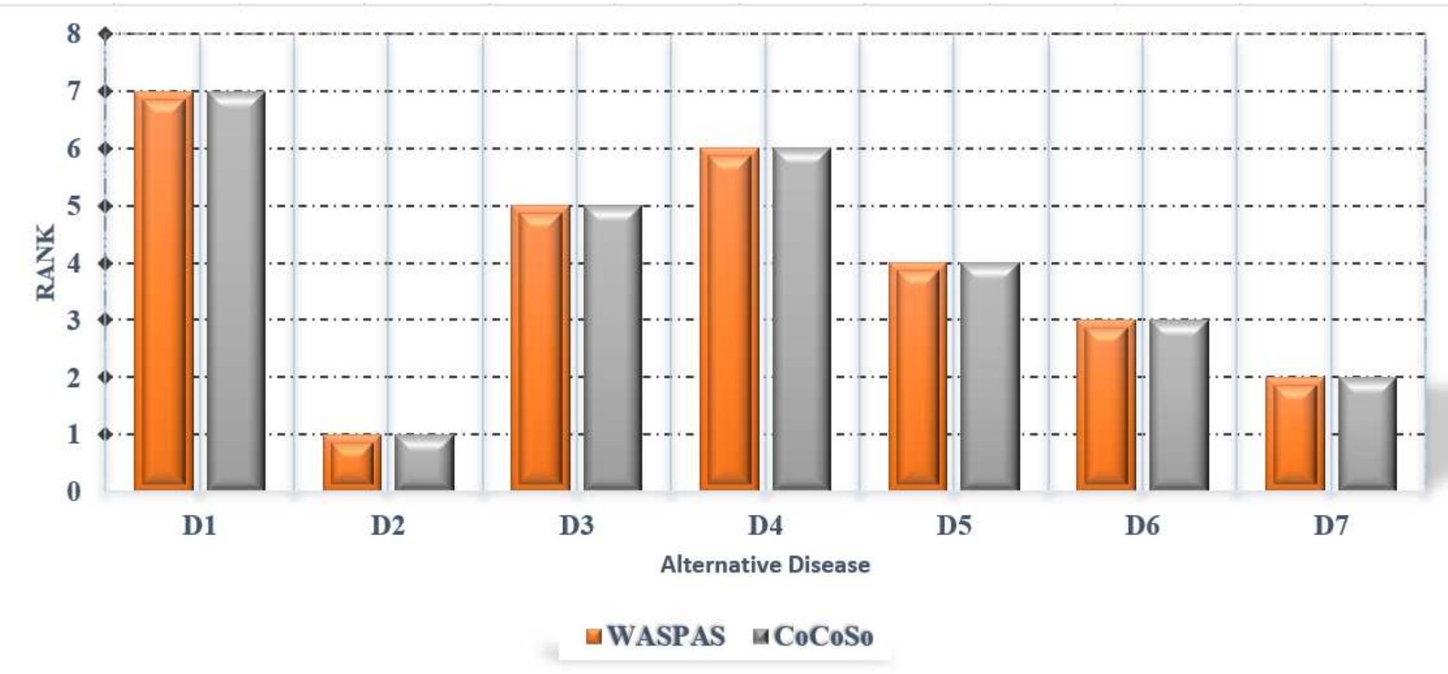 Figure 7. Rank of disease alternatives of aggregating decision makers using WASPAS and CoCoSo.  Remark 6. When aggregated the three decision-makers, we obtain same rank of disease alternatives in both WASPAS and CoCoSo methods, which is demonstrated in Tables 9 and 10 and Figure 7 D,, Dz, D3, D4, Ds, Dg, Dz are at the rank 7, 1,5, 6, 4, 3, 2 in both systems, respectively. 