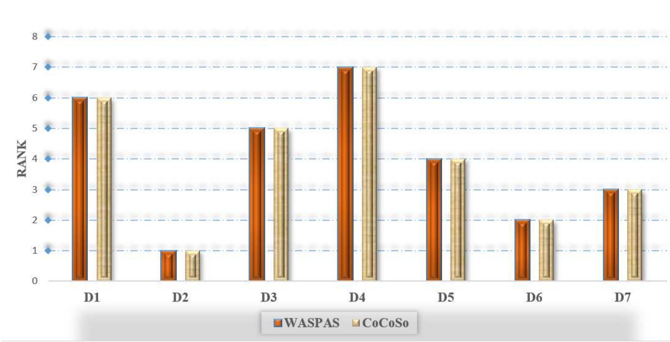 Figure 8. Rank of disease when the criteria Fever and Chills are removed.  Table 11. Comparison ranking of disease when the criteria Fever and Chills are removed. 
