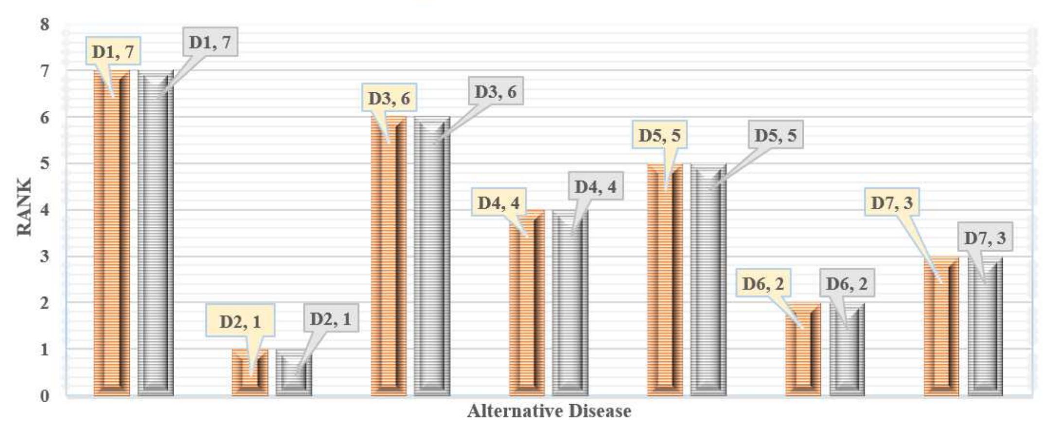 Figure 9. Rank of disease when the criteria Body Ache and Fatigue are removed. 