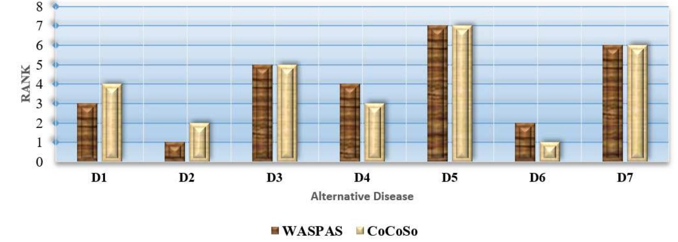 Figure 10. Rank of disease when the criteria SOB and Nausea are removed. 