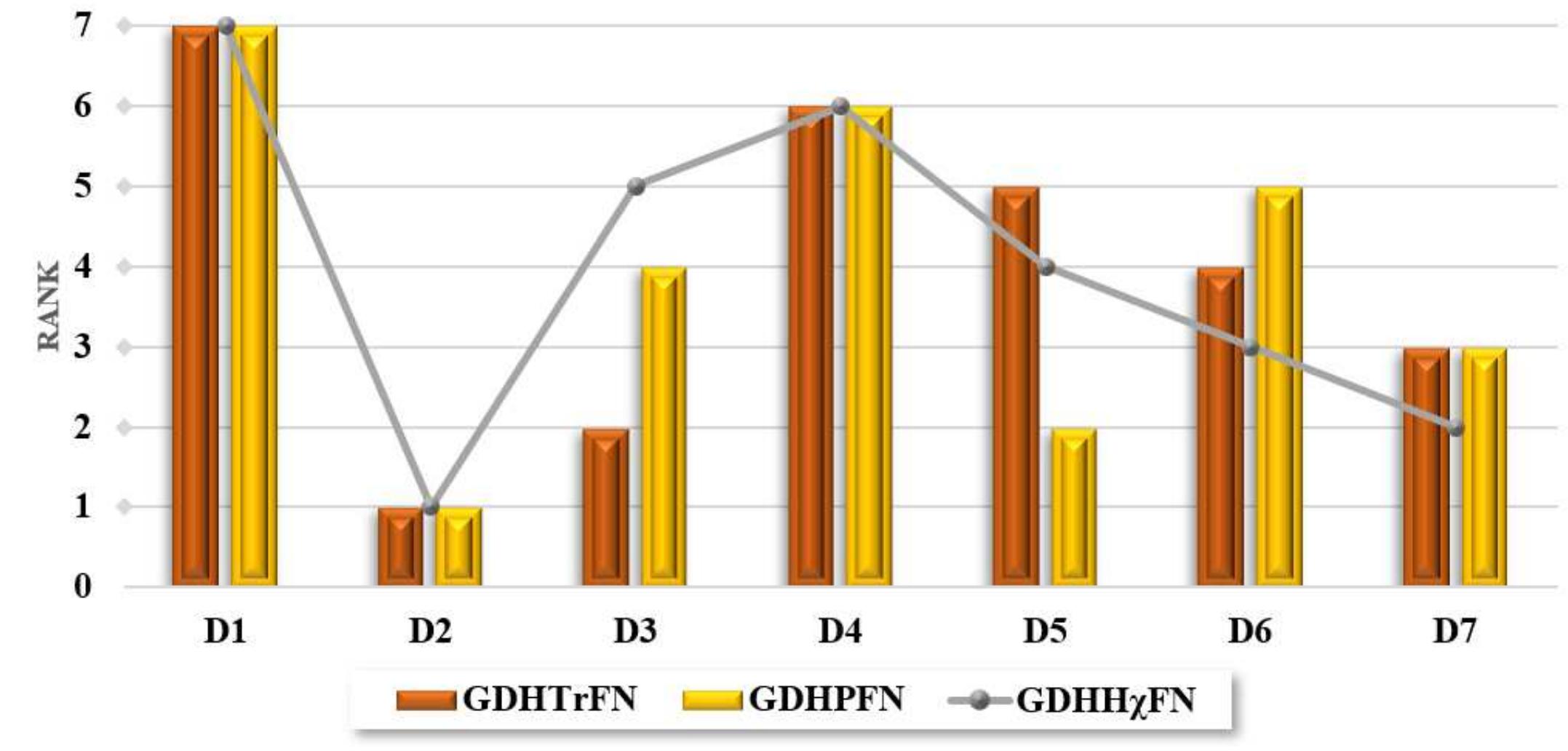 Figure 11. Ranking of disease in WASPAS of three different fuzzy environments. 