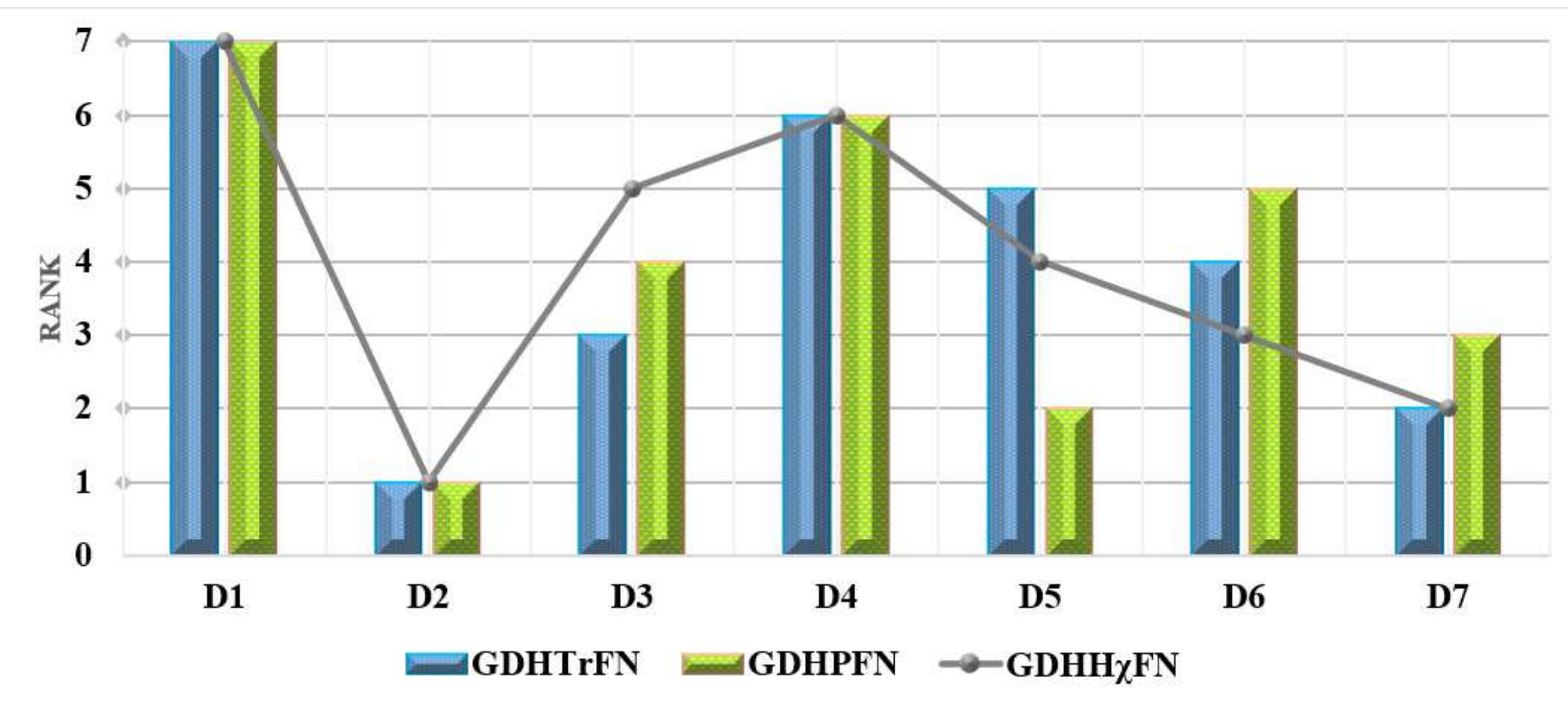 Figure 12. Ranking of disease in CoCoSo of three different fuzzy environments. 