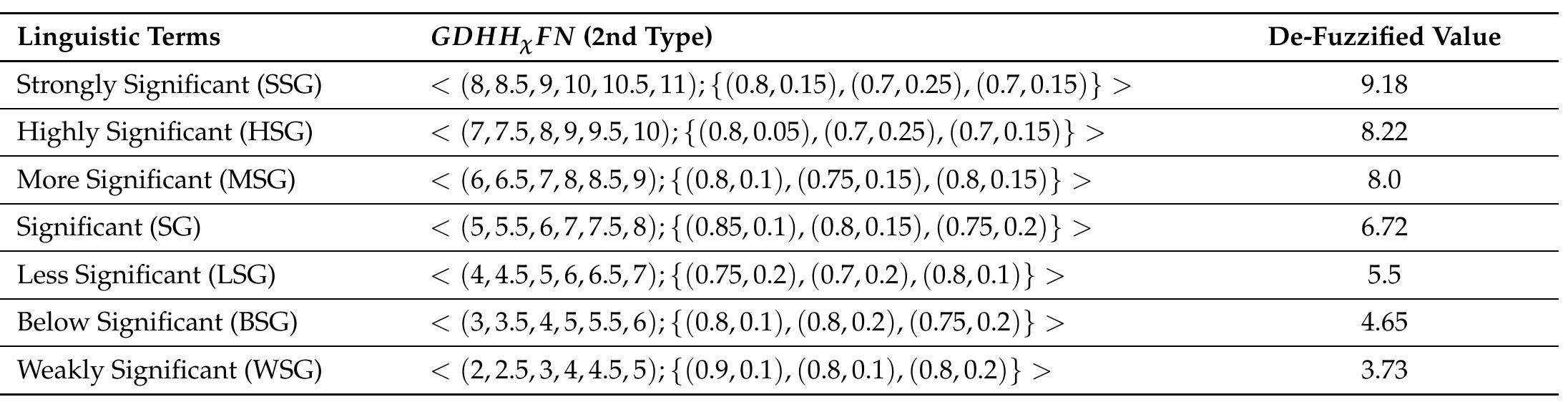 Table 6. Linguistic variables representing GDHH,FN (2nd type) and their de-fuzzified values. 