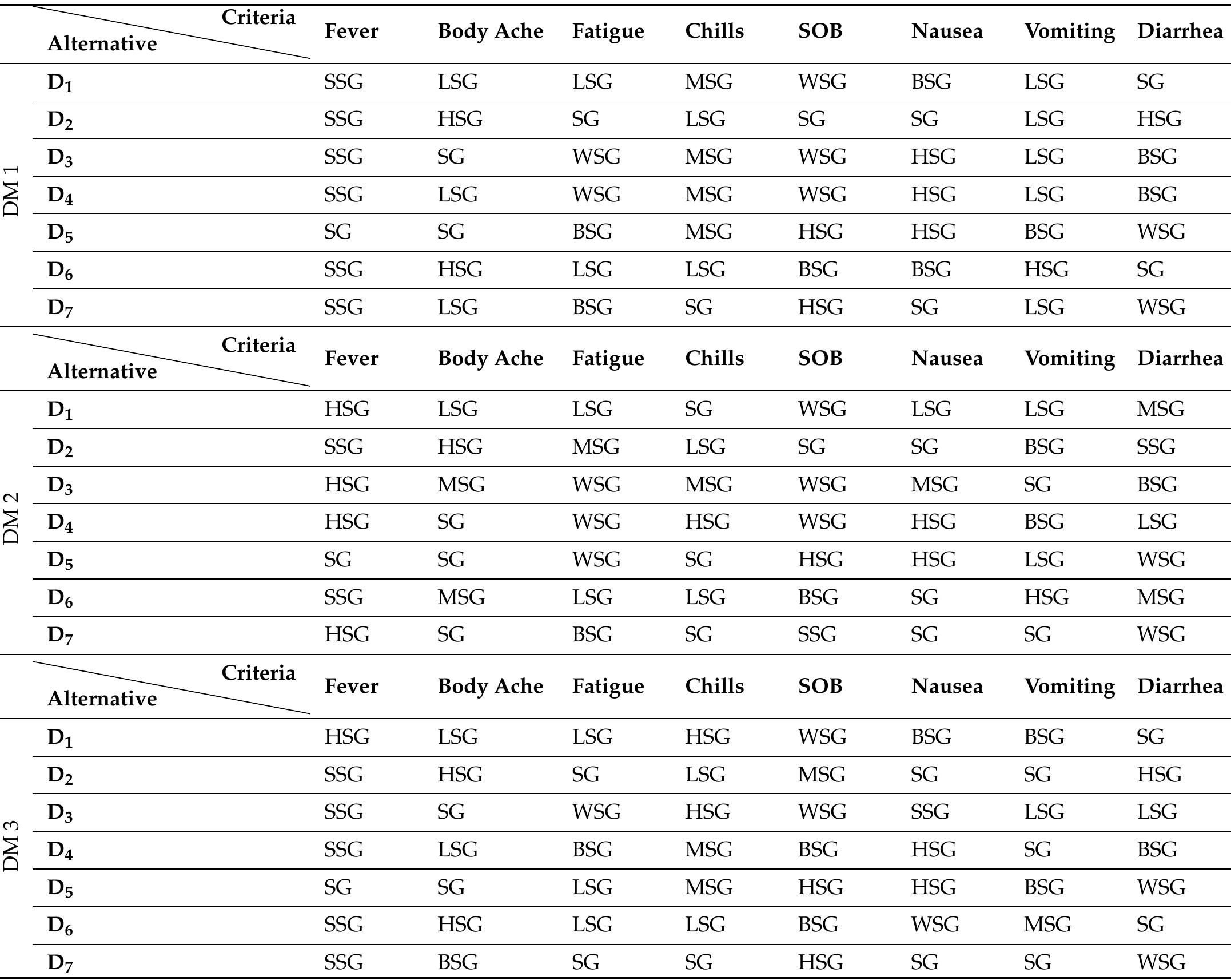 Table 7. Linguistic ratings obtained for the diseases with regard to the factors.  8. Numerical Description 