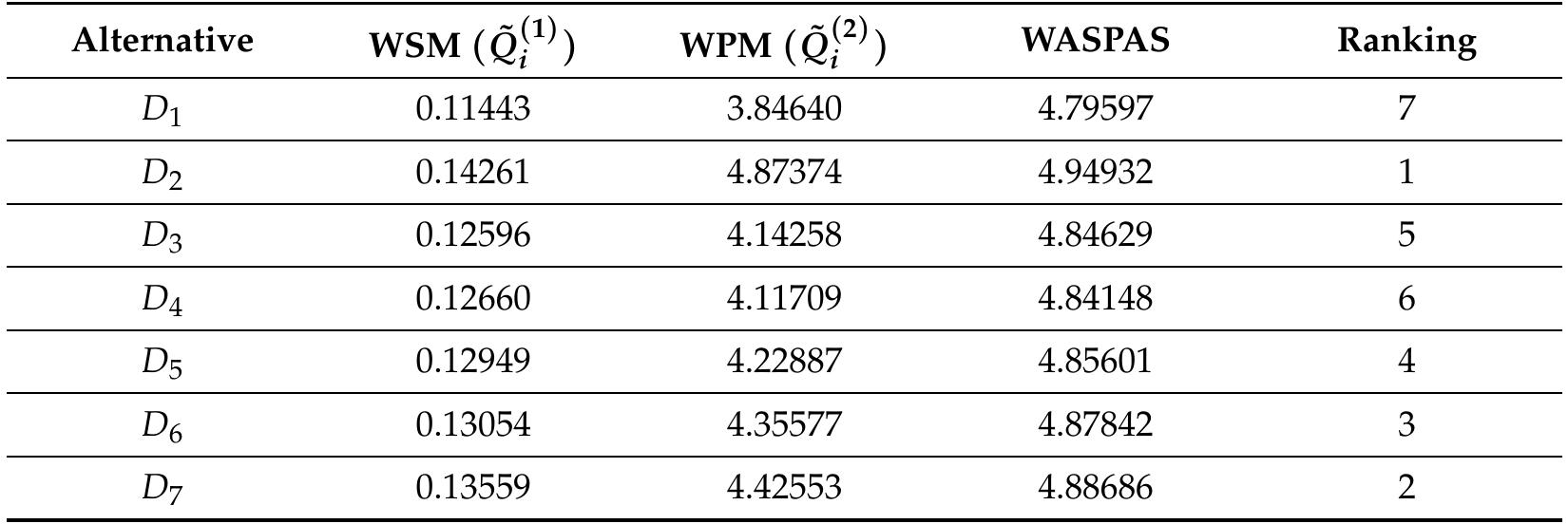 Table 9. Ranking of disease alternatives using WASPAS technique. 