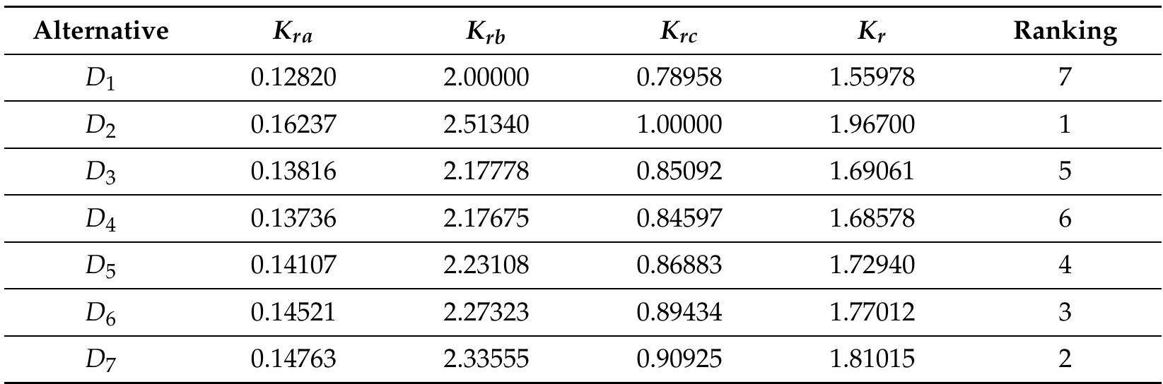 Table 10. Ranking of disease alternatives using CoCoSo technique. 
