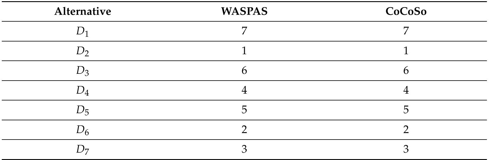 Table 12. Comparison ranking of disease when the criteria Body Ache and Fatigue are removed. 