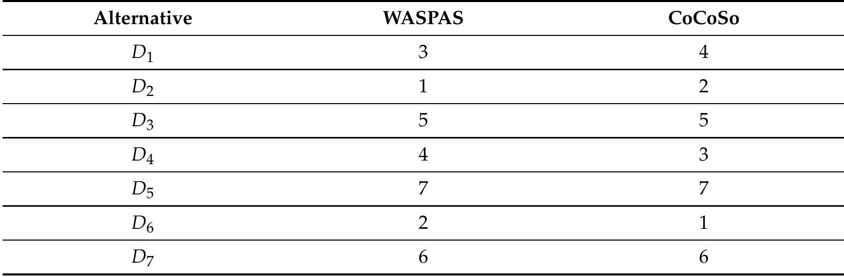 Table 13. Comparison ranking of disease when the criteria SOB and Nausea are removed.  Remark 9. Here, the Table 13 and the Figure 10 show that the ranking of alternative diseases are completely altered for removing the criteria SOB and Nausea. The rank of the alternatives D1, Dz, D3, D4, Ds, Dg, and D7 are 3,1, 5, 4, 7, 2, and 6, respectively, in WASPAS, and 4, 2, 5, 3, 7,1, and 6, respectively, in CoCoSo. 