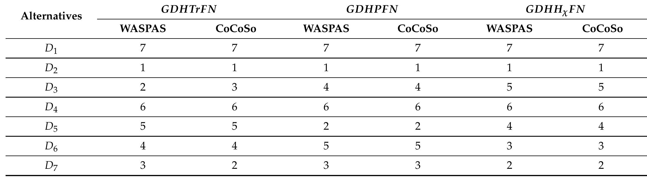 Table 14. Comparison ranking of GDHTrFN, GDHPFN, and GDHH,FN using the WASPAS and CoCoSo method.  Remark 10. Table 14 and Figures 11 and 12 depict that the disease D2 is at rank 1 for each three fuzzy numbers in both methods WASPAS and CoCoSo, and the rank of remaining diseases are slightly changed. For GDHTrF WASPAS and CoCoSo, D1, D4, Ds, and D6 have same rank which are 7, 6,5, and 4, respectively, and D3 have rank 2 and 3 and D7 have rank 3 and 2. In the same way, for GDHPFN and GDHH,FN, all diseases have the same rank for both methods WASPAS and CoCoSo, respectively, which is displayed in Table 14. 