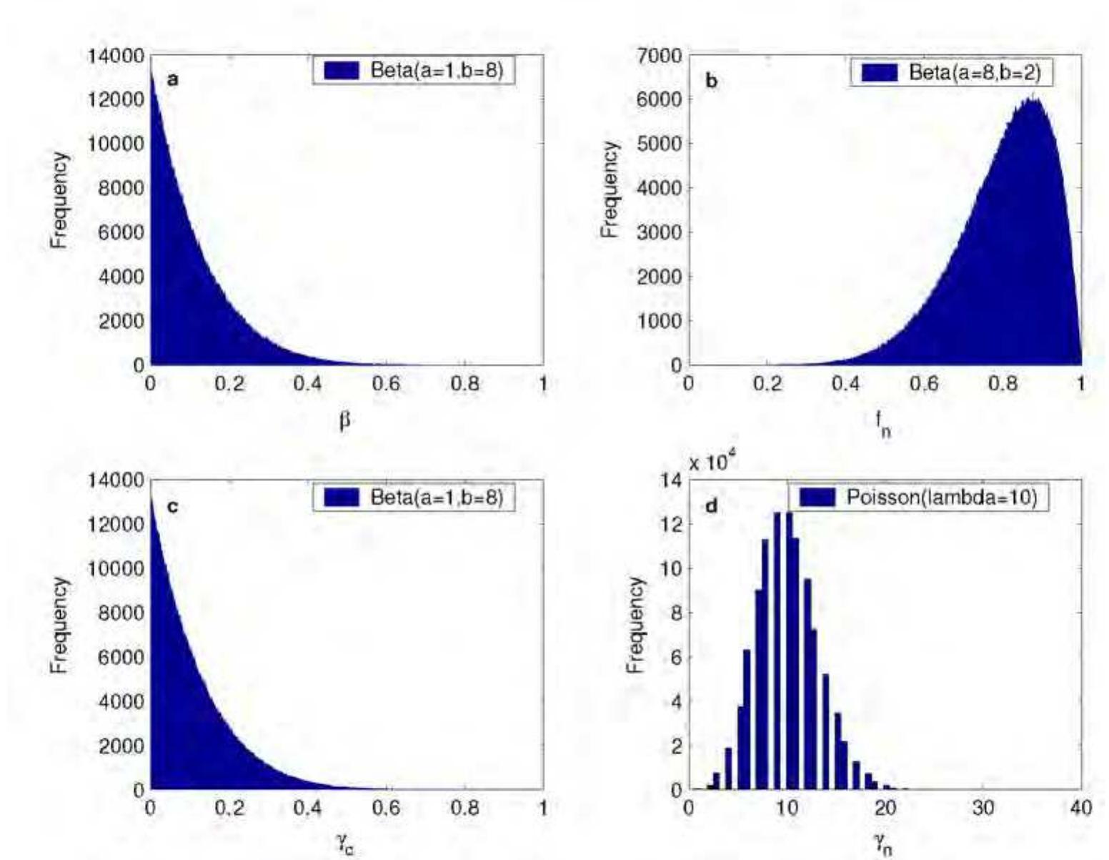Figure 1.6: Histograms of the six distributed parameters appearing in R,,,, with  con  sample size 10°. The contact rate for the normally active class follows a Poisson  distribution with mean 10 (d). All other distributions were assumed beta distributed (ary 