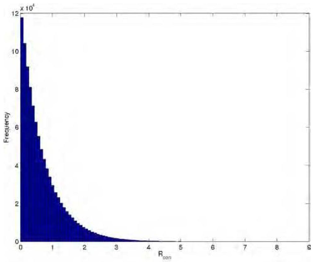 Figure 1.7: A histogram of the estimated R.,,, values from Monte Carlo sampling of size 105. The mean and median for this distribution are 0.6994 and 0.4846 respectively with a range of secondary cases from 0 to 6.3 