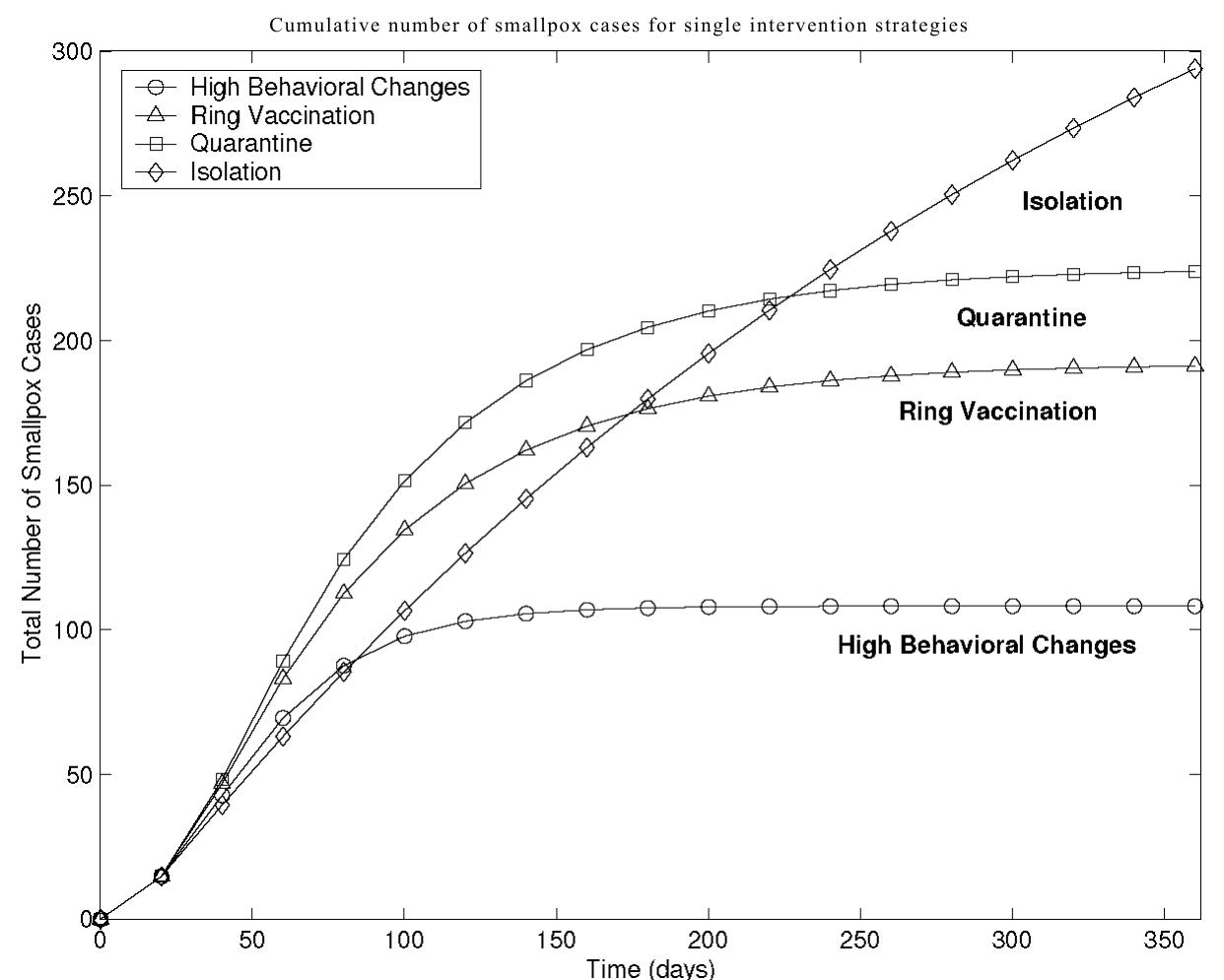 Figure 1.8: Cumulative number of smallpox cases for various single intervention strategies. An intervention of high behavioral change only leads to 108 total small- pox cases (circle) while ring vaccination only leads to 191 total smallpox cases (triangle). A quarantine only strategy leads to 223 total smallpox cases (square) and isolation only leads to 296 total smallpox cases (diamond). 