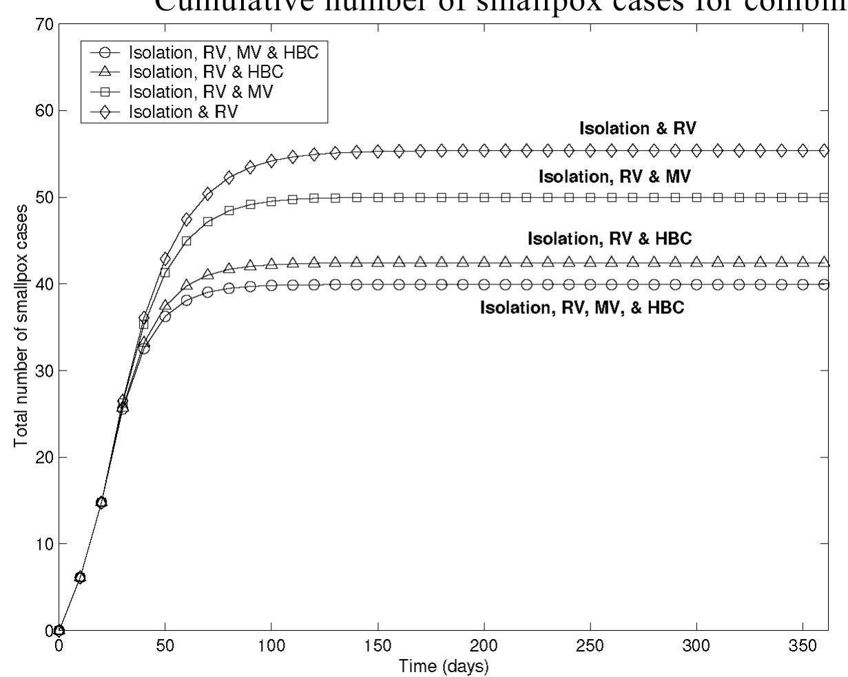 Figure 1.9: Cumulative number of smallpox cases for combination intervention strategies. An intervention that combines isolation, ring vaccination (RV), mass vaccination (MV), and high behavioral changes (HBC) leads to only 40 total small- pox cases (circle) while isolation, RV and HBC leads to 42 total smallpox cases (triangle). An intervention that combines isolation, RV and MV leads to 50 total smallpox cases (square) and a strategy that only combines isolation and RV leads to 55 total smallpox cases (diamond). 